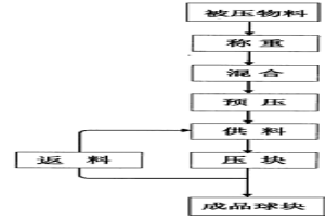 高強度煤基直接還原生球塊的制造方法及其設(shè)備