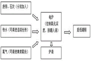 電爐連續(xù)兌鐵冶煉超低硼鋼的工藝