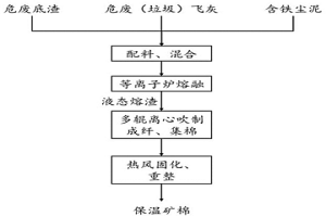 利用等離子體熔融灰渣制備礦物棉的方法