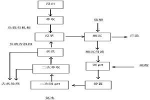 鉬酸銨酸性廢水中回收鉬方法