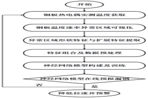 基于特征向量和神經(jīng)網(wǎng)絡(luò)的結(jié)晶器漏鋼預(yù)報方法