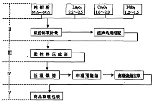 粉冶多元鉬基稀土合金板坯制備工藝及設(shè)備