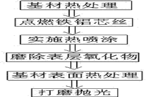 新型鐵鋁熱噴涂粉芯絲的制備方法