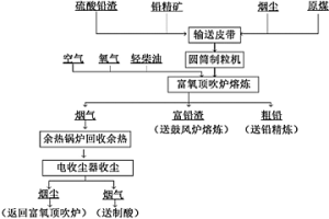 用富氧頂吹爐處理硫酸鉛渣的方法