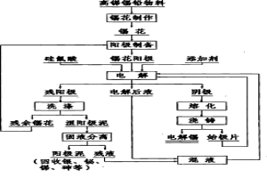 從含銻錫鉛物料中分離銻的綜合方法