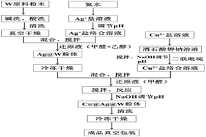 銅包覆銀包覆鎢的復(fù)合包覆粉體的制備方法