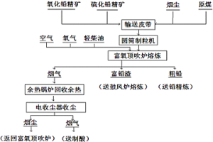 用富氧頂吹爐處理氧化鉛精礦的方法