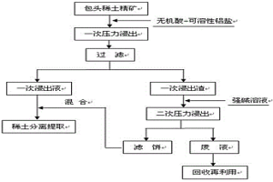 高壓浸出包頭稀土礦的方法