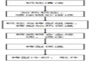 銅鋼雙金屬鑄造應用技術