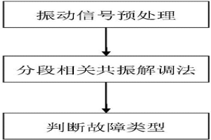 滾動(dòng)軸承早期故障診斷方法