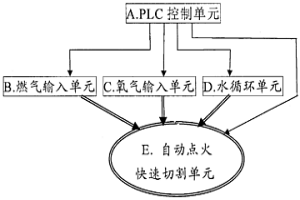 自動點火雙環(huán)快速切割炬