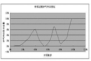 實(shí)現(xiàn)脫釩保碳的轉(zhuǎn)爐提釩控制方法