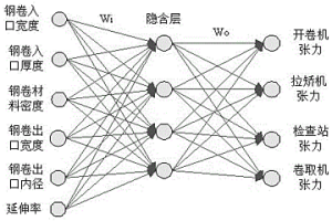 基于BP神經(jīng)網(wǎng)絡(luò)的重卷產(chǎn)線張力組模型計(jì)算方法