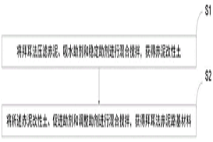 拜爾法赤泥路基材料的制備方法