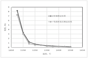 含易揮發(fā)組元爐渣揮發(fā)對(duì)粘度影響的評(píng)價(jià)方法