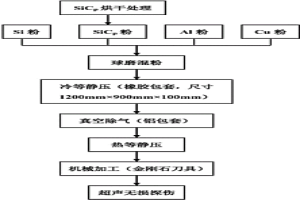 高體積分?jǐn)?shù)碳化硅顆粒增強(qiáng)鋁基復(fù)合材料及其制備方法