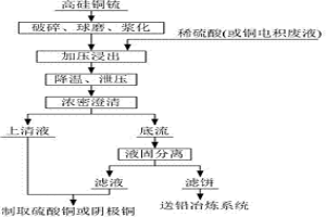 高硅銅锍氧壓酸浸中控制水合硅蛋白結(jié)晶水量的方法