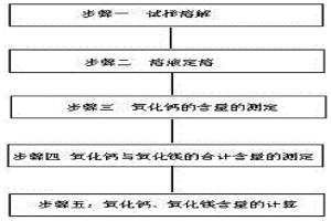 稀土精礦中氧化鈣、氧化鎂的連續(xù)測(cè)定方法