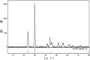 催化還原硒的方法