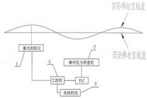 非接觸式激光在線檢測(cè)棒材直線度機(jī)構(gòu)及檢測(cè)方法