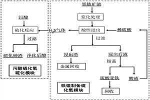 鐵锍制備硫化氫用于污酸處理的方法