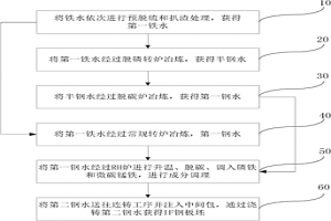 含磷含硅含錳IF鋼的制備方法