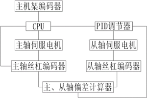 大型冷軋管機(jī)的送進(jìn)同步機(jī)構(gòu)及其同步方法