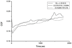 銅-石墨-聚四氟乙烯復合材料的制備方法