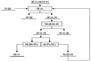 酒石酸體系浸出氧化銻物料及電積生產金屬銻的方法