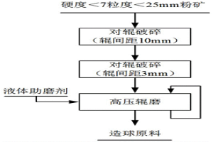 利用粉礦制備球團原料的方法