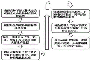 量化評估高爐下部工作狀態(tài)的方法