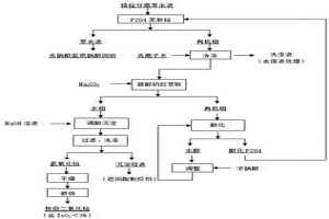 核級二氧化鉿生產方法