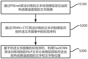 熱成像溫度圖的讀數(shù)方法、裝置、電子設(shè)備和存儲介質(zhì)