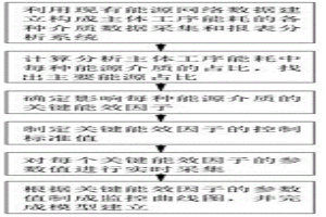 用于影響工序能耗的關(guān)鍵能效因子智能分析模型