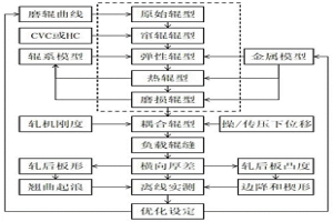 熱連軋動態(tài)耦合輥型的在線計算方法