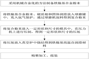 鐵鎳基高溫自潤滑熱作模具材料及其制備方法