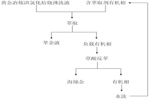 從黃金冶煉渣氯化焙燒淋洗液中回收金的方法