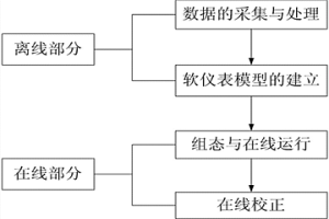 基于羅茨鼓風機風壓的煤粉輸送量軟儀表