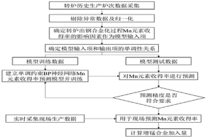 基于收得率預(yù)測的轉(zhuǎn)爐出鋼硅錳合金加入量確定方法