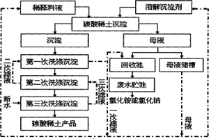 碳酸稀土沉淀廢水自回用方法