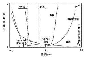 鈦合金表面激光熔覆生物陶瓷復(fù)合涂層材料的制備方法