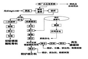 轉(zhuǎn)爐鋼包用后MgO-C磚資源化綜合處理方法