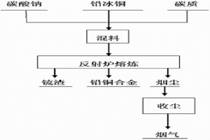 鉛冰銅火法處理工藝