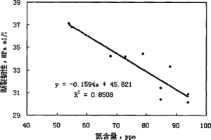 確定U71Mn鋼軌中氮含量上限的方法