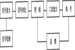 信號放大先導(dǎo)式及自力式調(diào)節(jié)閥