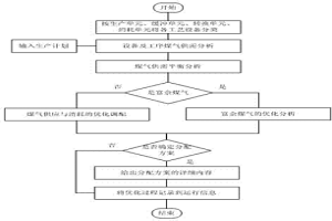 煤氣安全與經(jīng)濟(jì)評(píng)估方法