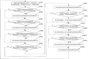 多傳感器熱網(wǎng)泄漏預警監(jiān)測方法