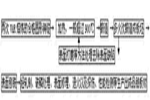 鋯及鋯合金扁錠的生產(chǎn)方法