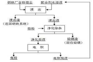 鋼鐵廠含鋅煙塵制取電鋅的方法