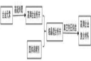 含自潤(rùn)滑相的高熵合金復(fù)合材料及其制備方法